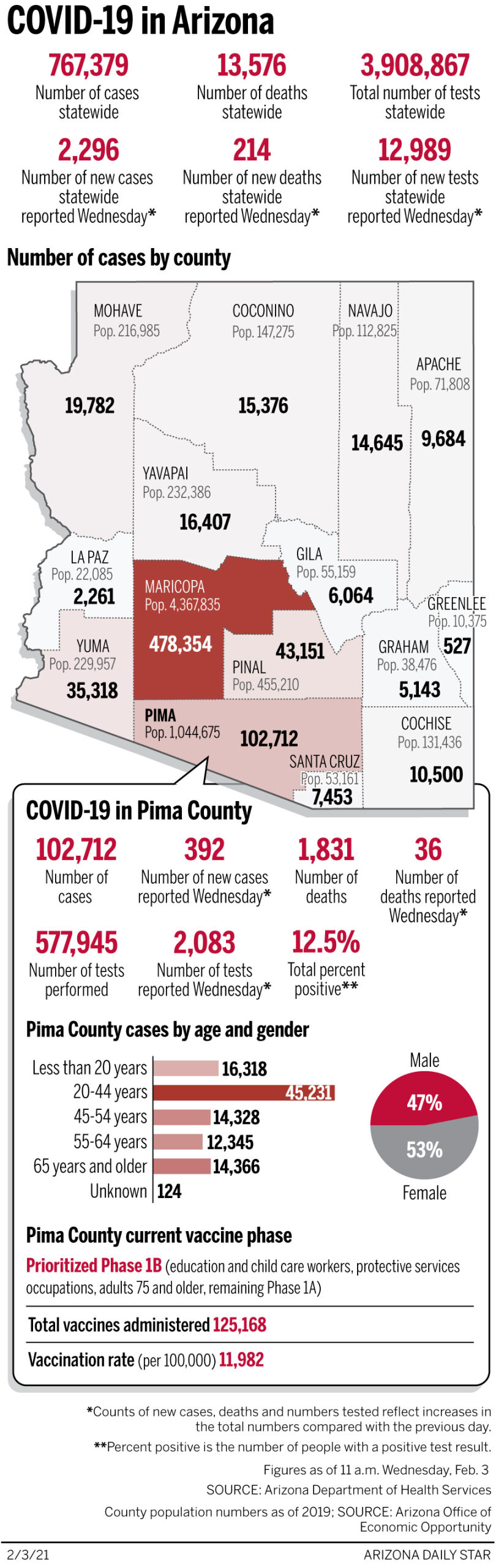 Coronavirus cases in Arizona, mapped by county: Feb. 3